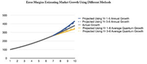 Errors Estimating Market Growth Using Different Approaches