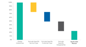 Subtraction approach to market sizing