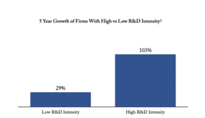 Effect of R&D on business growth
