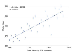 Using correlation to project market growth