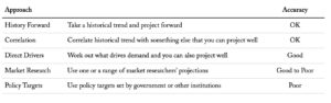 Approaches to Forecasting Market & Their Accuracies