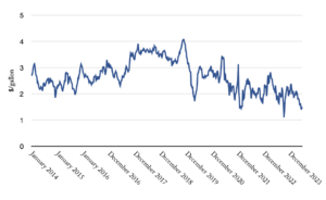 Gross margin of a product over time