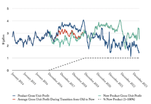 Effect of new product development on gross margin