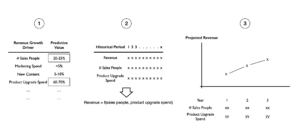 Understanding revenue drivers and using them to forecast