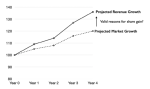 Checking if revenue growth implies share gain