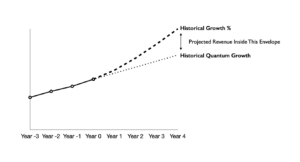 Projecting in the band between quantum and percentage historical growth