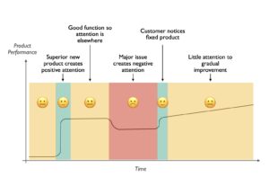 Changes in product performance affect customer attention