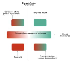 How service and product performance affect customer satisfaction