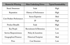 Sustainability of competitive advantage