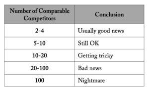 How Number of Similar Competitors Affects Competitive intensity