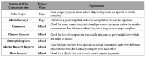 Sources of Who Main Competitors Are