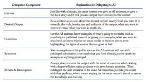 Key steps in delegating to an AI partner